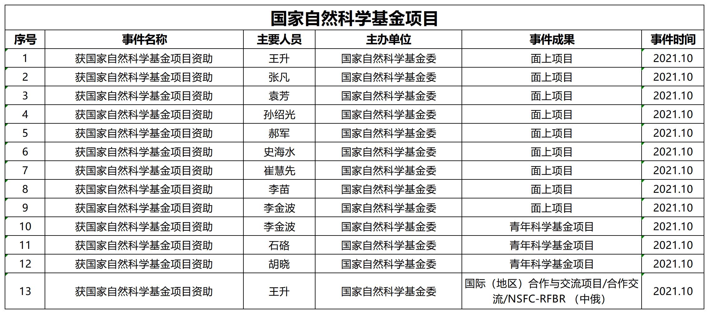 2021年菲律宾环球国际360官网科研业绩_A6F20.jpg