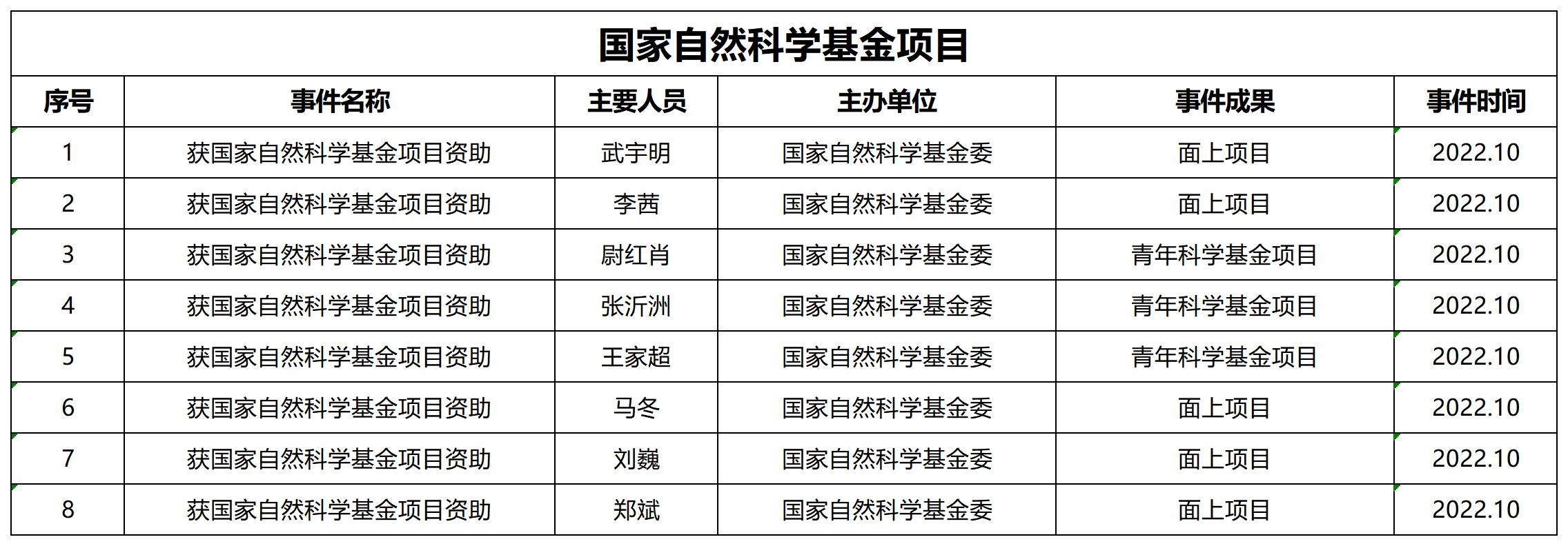 2022年菲律宾环球国际360官网科研业绩_A2F11.jpg